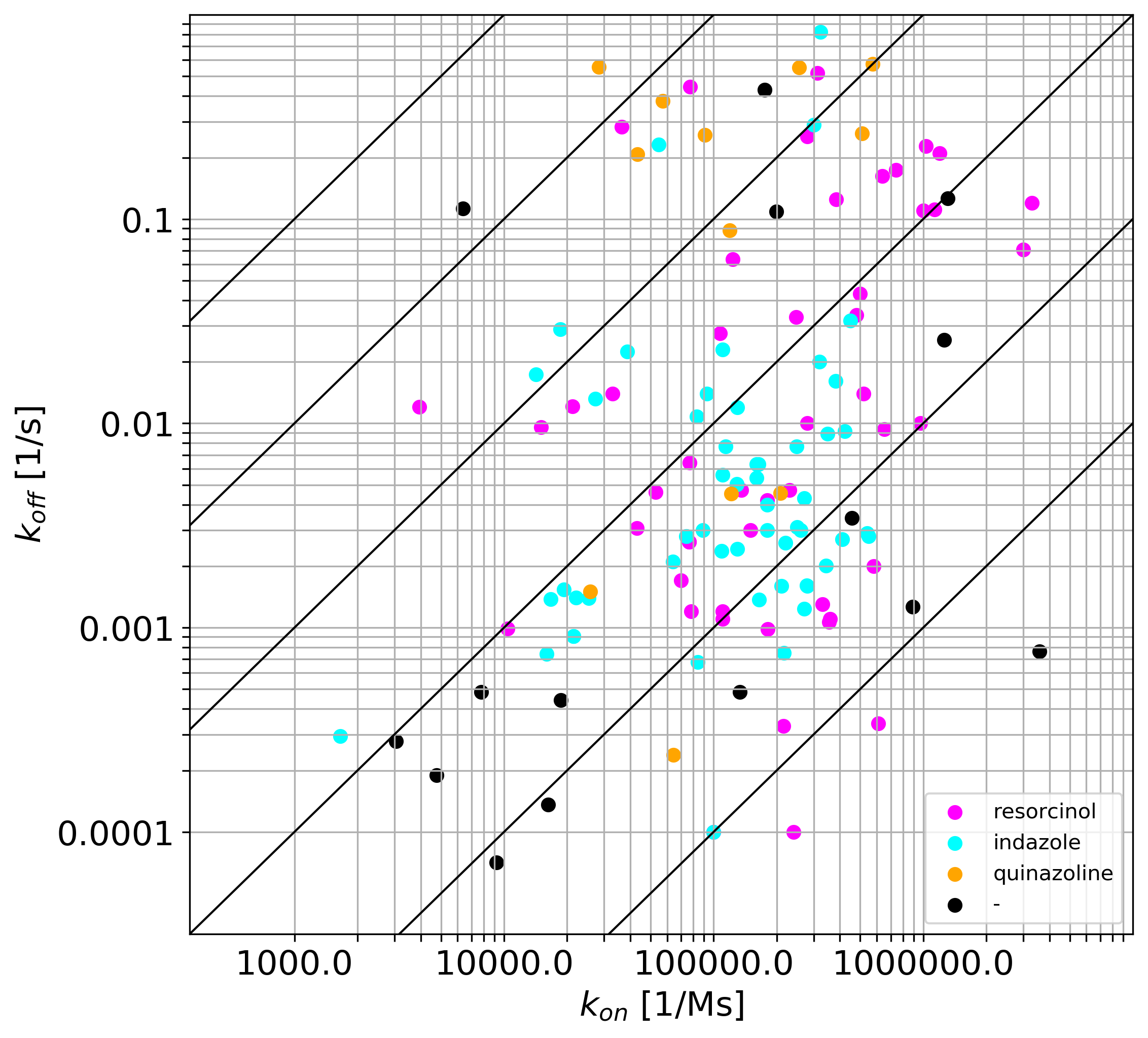 Kinetic rate constants for 110  HSP90 inhibitors: dissociation rate constants are plotted vs association rate constants. Compounds with three main binding core fragments are coloured in cyan, magenta, and orange; the rest of compounds are shown in black